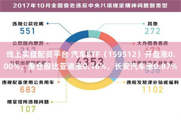 线上实盘配资平台 汽车ETF（159512）开盘涨0.00%，重仓股比亚迪涨0.16%，长安汽车涨0.87%